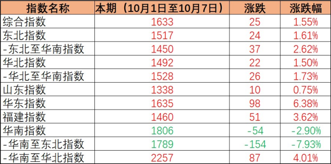 2022年10月1日至10月7日内贸集装箱运价指数维持上涨态势