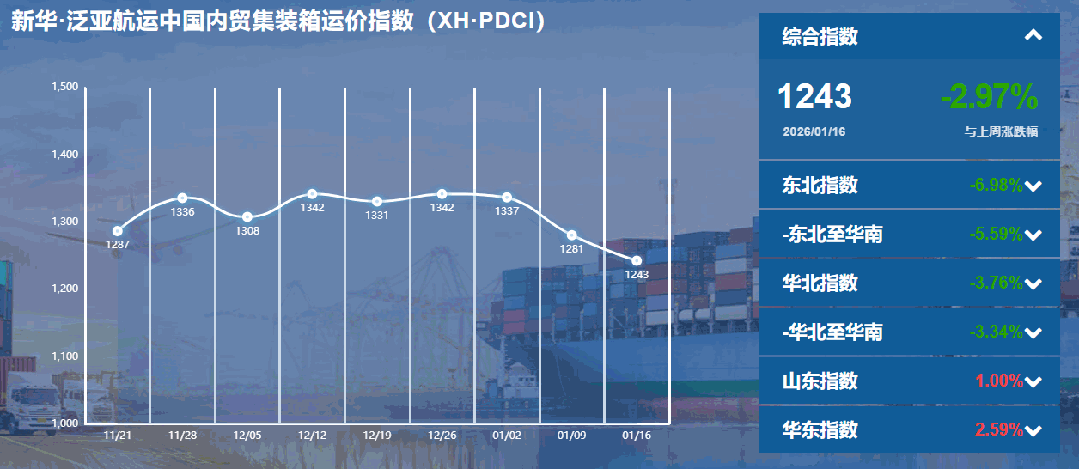 内贸集装箱运价指数持续下行，货主迎来成本优化窗口期