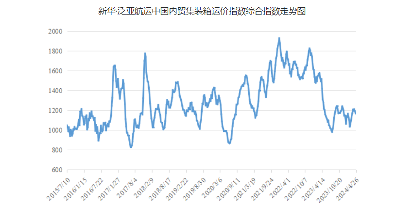 4月20~26日本期中国内贸集运指数报1164点，环比着落12点