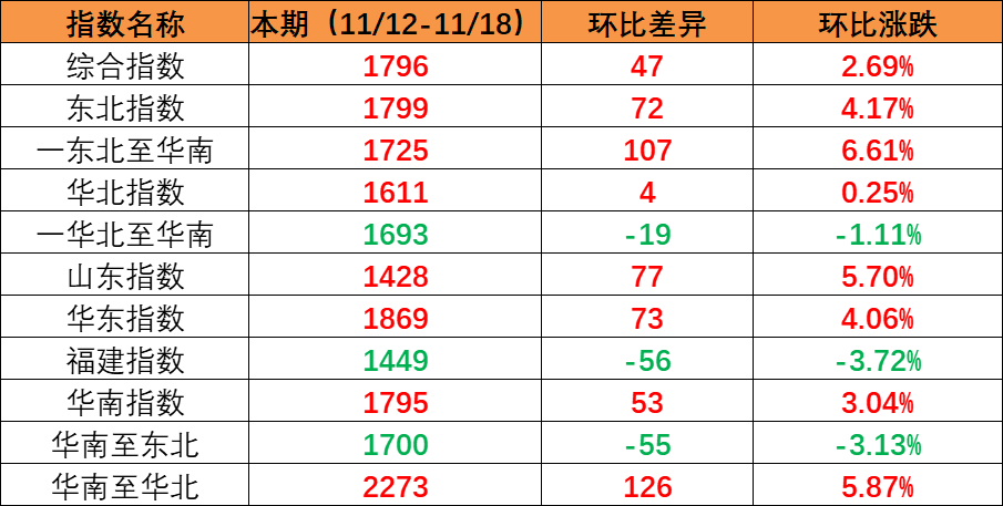 市场维持旺季特点，本期内贸集装箱运价指数环比持续上涨（2022年11月12日至11月18日）