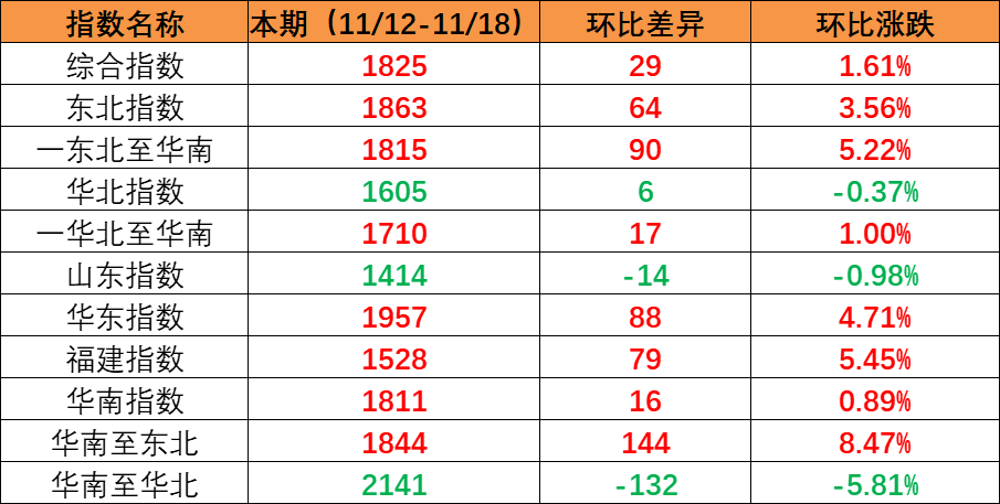 市场维持旺季特点，本期内贸集装箱运价指数上涨创年内新高（2022年11月19日至11月25日）