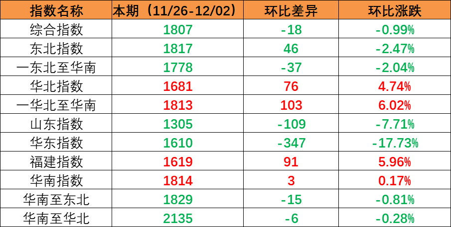 内贸海运市场必要维持不变，本期（2022年11月26日至12月02日）内贸集装箱运价指数环迸鬃幅震荡
