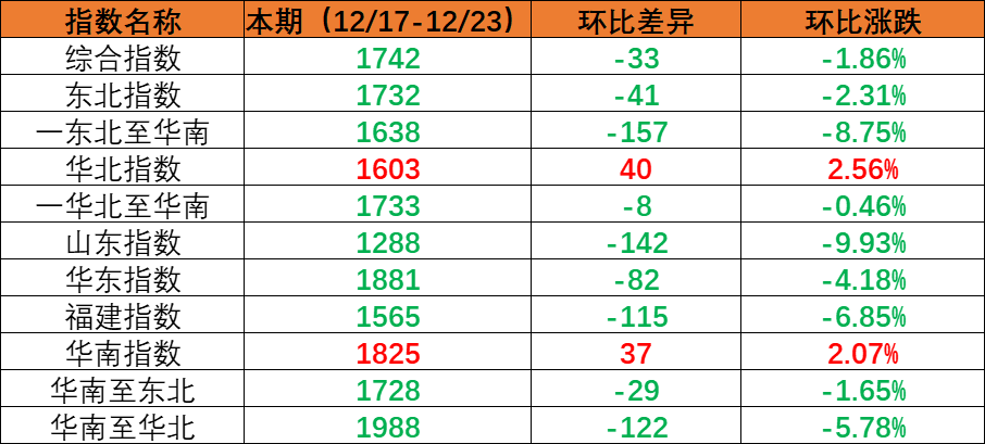 内贸海运市场必要维持不变指数环比着落，本期（2022年12月17日至12月23日）内贸集装箱运价四条流向指数全面着落。