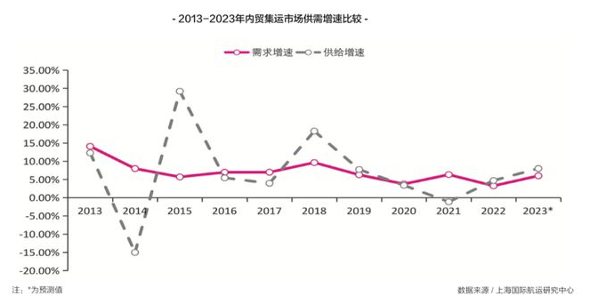 2023年内贸海运集装箱市场蓝图瞻望