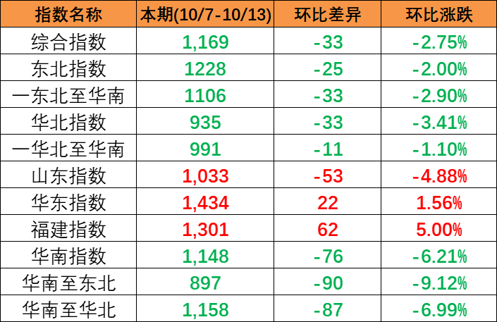 持续着落，本期中国内贸集装箱运价指数报1169点（2023年10月7~13日）