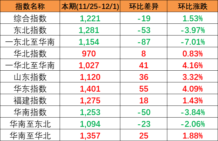 实现多期上涨，本期(2023/11/25-12/1)中国内贸集装箱运价指数报1221点