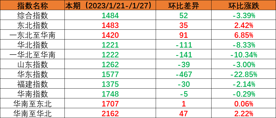 假期期间市场运量处于低位，本期（2023年1月21日至1月27日）内贸海运集装箱运价指数环比持续回落
