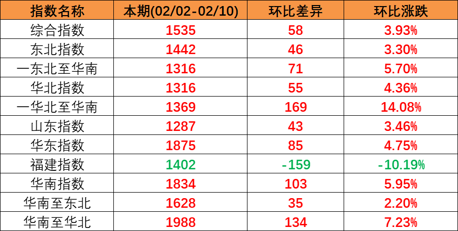 内贸集运指数企稳上扬，本期（2023年2月04日至2月10日）内贸集装箱运价四条流向指数全面上涨。