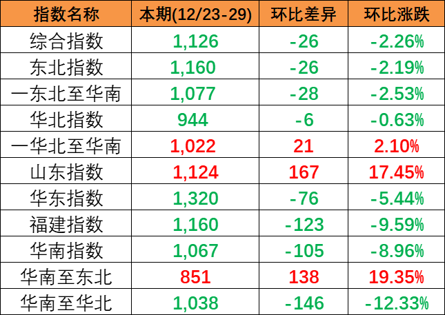 2023年12月23~29日内贸集装箱运价指数环迸鬃幅着落报1126点