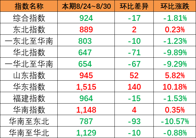 市场出运量维持低位，本期（8月24~30日）中国内贸集运指数报924点