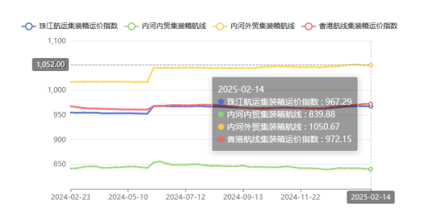 集装箱航路运价整体维稳，2025年第五期珠江航运指数幼幅着落