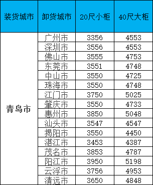 海运价值一览表|10月青岛到广东/广西/福建各个城市海运价值如下