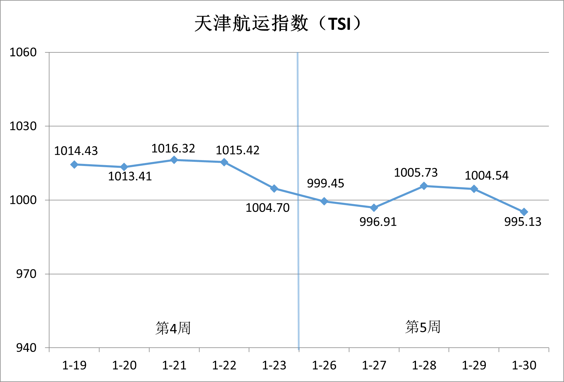 内贸集运市。航谇霸思鄢醒，供需博弈加剧