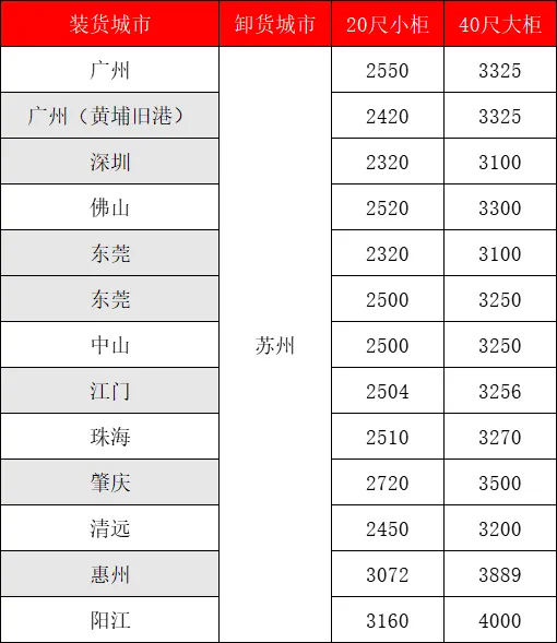 海运价值一览表|9月广东多个城市到苏州运价值如下