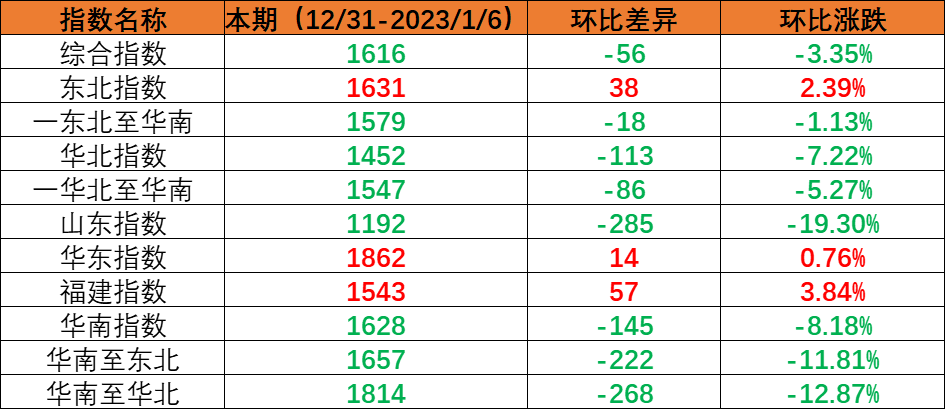 内贸集装箱运输市场必要幼幅回落，本期（2022年12月31日至2023年1月6日）中国内贸集装箱运价指数环比着落